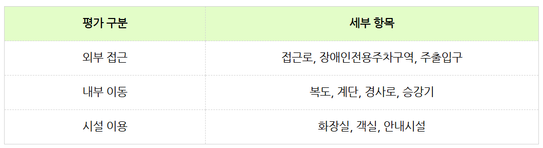 BF인증 주요 평가 항목